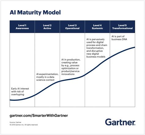 ibm white papers on testing|ibm ai maturity model.